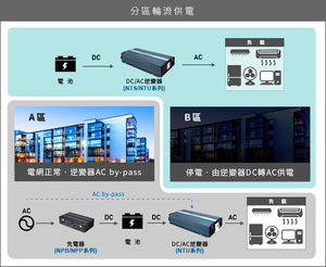 明纬推出1200W可携式DC-AC纯正弦波逆变器NTS/NTU-1200系列,瞬间功率可达2000W,并通过国际认证。