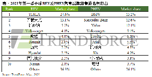 TrendForce最新研究顯示,2021年第一季純電動車品牌,中國自有品牌五菱宏光、比亞迪、歐拉在前五大拿下三席。