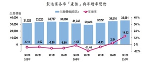 依经济部统计2021年Q1台湾制造业产值约3兆5,581亿元,年增14.62%,为10年以来最大增幅,连续2季正成长