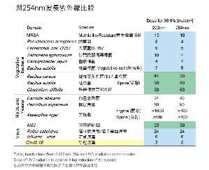 Care222抑菌能力一览表:右栏数字为222nm及254nm波长紫外线消灭99.9%左栏微生物所需之能量,显示222nm波长紫外线具有与254nm波长不相上下的抑菌能力。