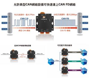 CAN/CAN FD(具有灵活数据速率的CAN)网桥模组I-7532M-FD可以提高总线负载能力,延长通信距离,并以不同的波特率连接CAN/CAN FD网路。