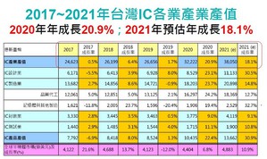 2017~2021年台灣IC各業產業產值(source:TSIA ;工研院產科國際所)