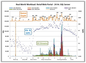 透過Real world Workload,可以從實際環境中記錄存儲的特徵,對不同配置做最真實的效能分析評估。
