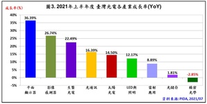 根據台灣光電科技工業協進會(PIDA)統計,今年上半年光電業產值便已高達N.T.8,081億元,年成長26.4%