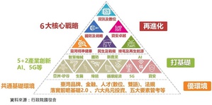 政府於2020年推出6大核心戰略產業,主要架構在5+2產業創新的基礎上,加速台灣產業升級轉型,成為未來全球經濟的關鍵力量。