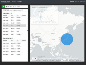自動蒐集各地報導,利用人工智慧篩選出傳染病相關的新聞,協助防疫人員迅速掌握世界各國傳染病輿情事件。