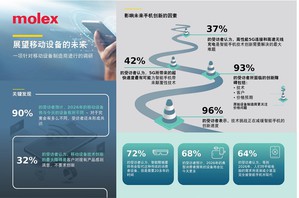 Molex莫仕發佈一項針對行動裝置製造商進行的調研,以確定影響行動裝置未來的主要趨勢和技術。
