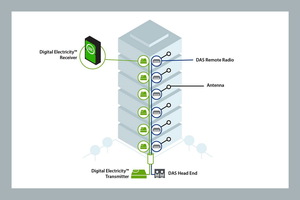 VoltServer Digital Electricity可為4G LTE、5G 及 Wi-Fi無線電提供最具成本效益的最可靠遠端供電解決方案。