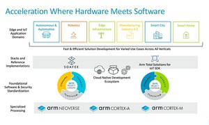 Arm 生态系的多元性,已经成功驱动各种创新。