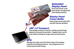 嵌入式DisplayPort(eDP)1.5版本加入全新功能與協定,包括強化對Adaptive-Sync的支援,可額外節省電力並提升遊戲與媒體播放效能。