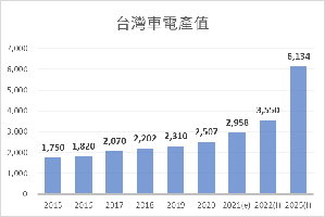 依工研院预估2021年台湾汽车电子产值新台币2,958亿元,2025年即可望倍增达到新台币6,000亿元。