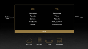 NVIDIA Riva SDK 包括自動語音辨識及文字轉語音功能,可以根據不同口音和領域客製化。
