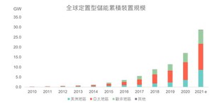圖為全球定置型儲能系統累積裝置量趨勢。(source:工研院IEK Consulting ; 2021/10 )