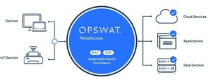 OPSWAT MetaAccess採取零信任模式,除了透過單一登入機制驗證身份,每次數據或服務存取也得進行身份驗證,有效防禦零時差攻擊。(source:OPSWAT)