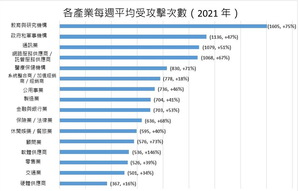 各产业每周平均受攻击次数(2021 年)