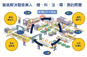 東捷資訊自行研發的智慧製造核心MES,協助金屬加工業達成數位化管理、資訊即時、生產透明與流程標準化等目標。