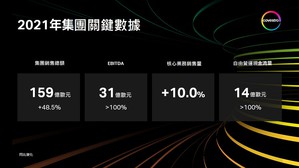 科思創2021年集團關鍵數據