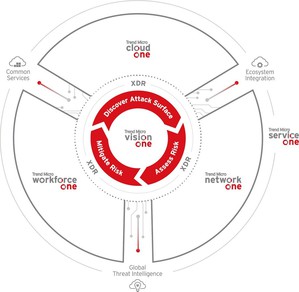 趨勢科技整合產業技術推出Trend Micro One網路資安平台,全新整合原生與第三方技術生態系統,擁有完整的資安攻擊可視性與控管。