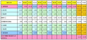 2022年台灣IC產業產值統計結果(source:台灣半導體產業協會(TSIA);工研院產科國際所 (2022/05))