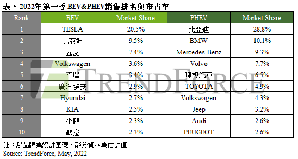 2022年首季BEV & PHEV銷售排名與市占率