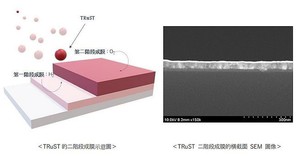使用液體釕前驅物「TRuST」的2段ALD製程,實現可防止基板氧化與高品質且低阻抗的極薄薄膜,可望應用於數據中心與IoT等先進技術。