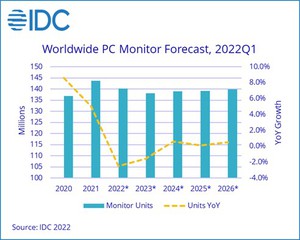 2022~2026的PC顯示器預估值。