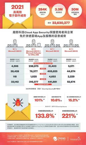 趋势科技指出电子邮件仍是网路攻击首要途径。