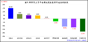 2022年上半年度台灣光電各產業表現。(source:PIDA)