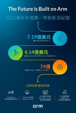 根據Arm 2022會計年度第一季報告指出,創下歷年第一季總營收紀錄達7.19億美元,較去年同期增加6%。
