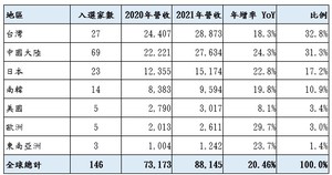 全球1億美元以上PCB家數與產值 (單位:百萬美元)/(source: N.T. Information Ltd、TPCA彙整)