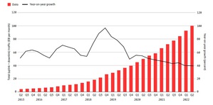 2021年第二季至2022年第二季,全球行动数据用量成长39%,总流量达到每月100 EB(艾位元组)