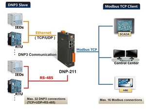 泓格DNP-211 是一個支援 DNP3主端與Modbus TCP從端協議轉換的閘道器,提供RS-485端2500 VDC 隔離保護。