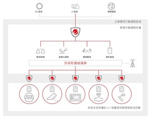 趋势科技与诺基亚、华电联网合作打造桃园机场5G专网新应用