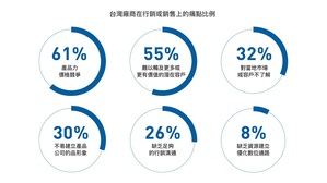 秩宇指出,台湾厂商品质虽不输人,却有高达六成业者反映价格不具竞争力