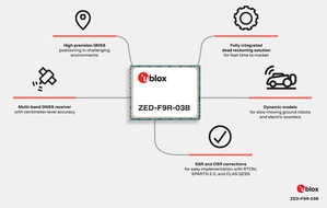 u-blox宣佈,推出新的韌體更新,可擴展其ZED-F9R高精準度GNSS(全球導航衛星系統)慣性導航模組所支援的定位增強服務範圍