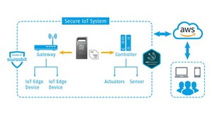 AWS IoT Greengrass 基础设施中的 Swissbit iShield HSM(source:Swissbit)
