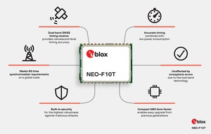 u-blox推出安全的高精準度雙頻GNSS時序模組NEO-F10T,新款接收器提供升級至雙頻技術的簡易途徑,以取得安全性和效能效益
