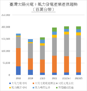 ISTI預估2022年,以太陽光電、風力發電及隨後衍生的儲能產業,將因淨零議題帶動下穩定成長,全球將有3,896億美元的市場規模,成長約19.6%。