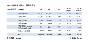 2022年全球前5大MPU供应商