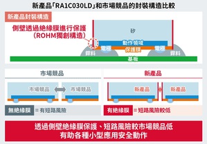 ROHM推出小型化之業界頂級超低功耗MOSFET,絕緣膜構造有助提高無線耳機和穿戴式裝置等輕巧型應用的效率和運作安全性
