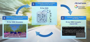 瑞萨电子和Fixstars公司合作开发用於R-Car SoC的AD和ADAS AI最隹化软体工具,优化并快速模拟用於自动驾驶系统和先进驾驶辅助系统的软体。