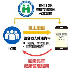 健保快易通丨健康存摺SDK结合第三方App的整合功能,也可将穿戴式设备的连续性数据,纳入医疗照护及自我健康管理叁考。(source:健保署)