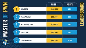 趨勢科技公布 Zero Day Initiative (ZDI) 漏洞懸賞計畫的秋季 Pwn2Own 駭客大賽優勝者,圖為優勝隊伍前五名。