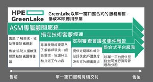 HPE与钜晶国际联手打造GreenLake资料安全即服务模式(Security As A Service),以拼图式销售提供服务。
