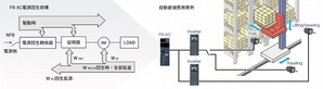 為達到地球節能以減碳課題,三菱電機FR-800全系列變頻系統,當動力電源未送電時,可經由設定變頻器參數,持續通訊進行維修保養等作業。