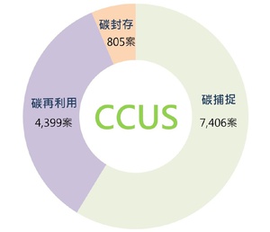 至今全球有关CCUS的专利技术共计约12,610案,
市场大小及对於相关议题的重视程度,将会影响申请人的布局规模,又以中国大陆、欧洲、美国数量较多,且多为在地申请。