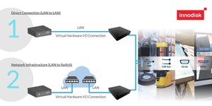 InnoEx虛擬I/O擴充模組支援HDMI、USB等介面,而InnoEx運行架構能夠高效、敏捷地實現各式工業應用及先進AI智能應用。
