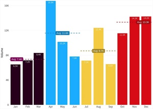 2022 年下半年偵測到的 Wiper 攻擊活動數量,光是從第三季至第四季即攀升逾五成