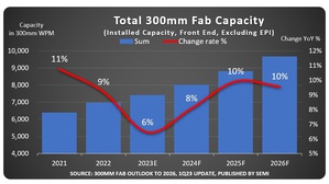 SEMI:全球12吋晶圓廠2023年擴產速度趨緩,展望長期需求看漲2026年產能續創新高