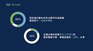 思科调查显示:仅16%台湾企业为资安威胁做好准备